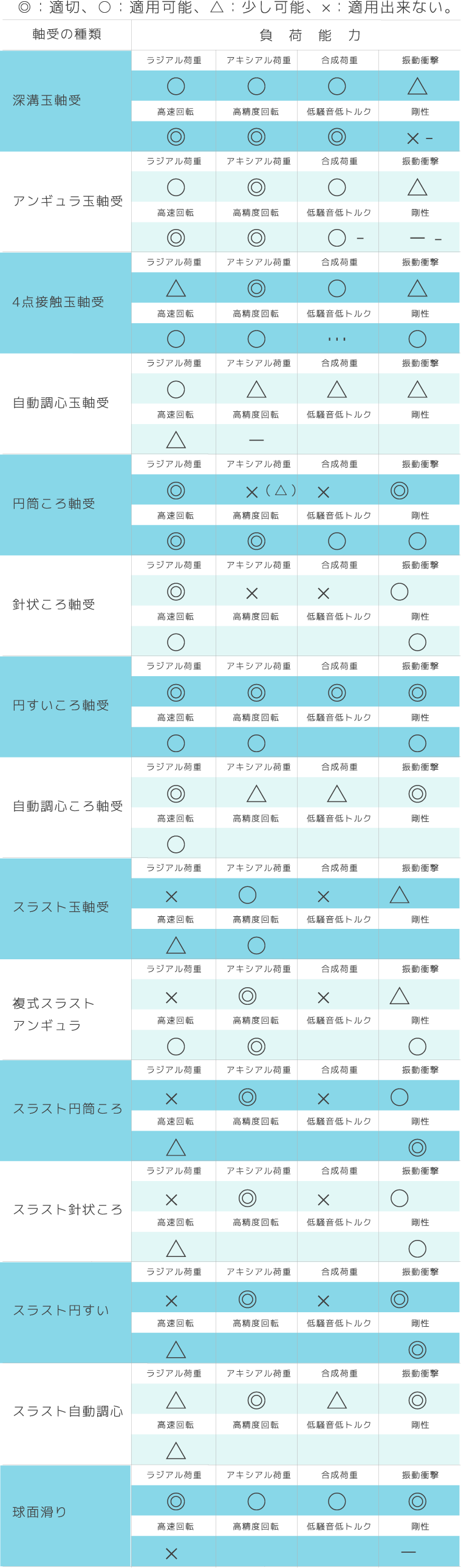 ベアリングの種類の表